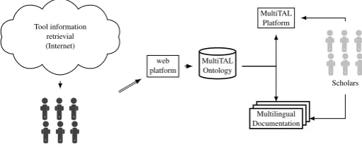Figure 1 gives an overall picture of the general data ﬂow of Multitalspeaking different languages capture information about NLP tools from existing web documentationand from what they learned by testing them