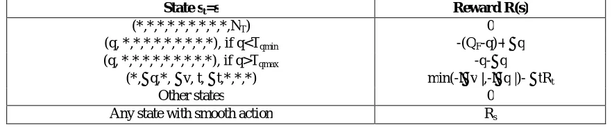 Table I :  Rewards Associated with states  