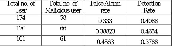 Table 1:  False Alarm Rate and Detection Table  