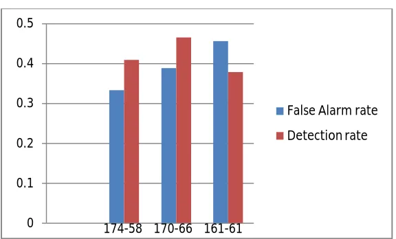 Fig. 2.False alarm rate and Detection rate depend on no. of user and malicious user.   