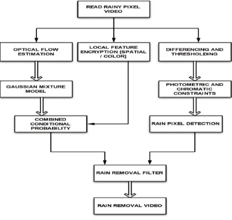 Figure 1: Block diagram of Rain Removal Using Motion Segmentation 