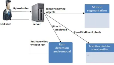Fig 2: Architecture diagram of rain removal system 