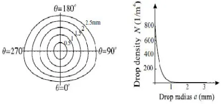 Fig 3: (a) Shows shapes of raindrops of various sizes  (b) Shows number density of a rain drop as a function of drop size 