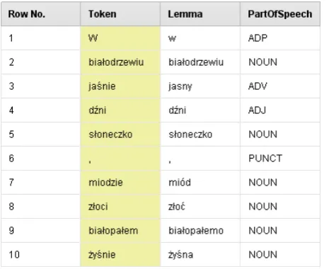 Figure 2: Results of POS tagging by Rosette Text Toolkit