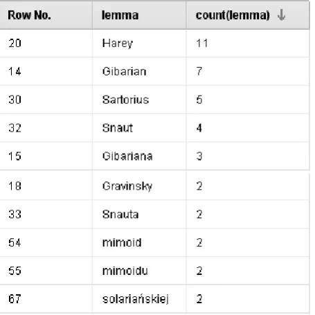 Figure 6: Unrecognized orthographic forms with frequencies greater than one in Lem’s Solaris —the result of the experimental setting