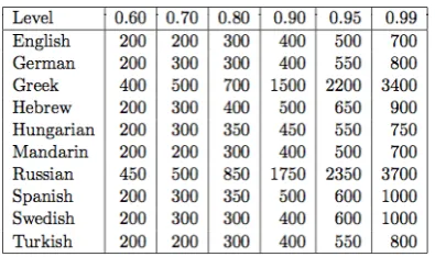 Table 1: Number of interactions that the learner needs to reach different levels of performance
