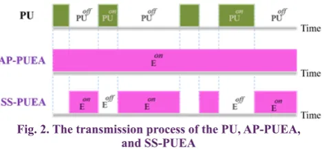 Fig. 2. The transmission process of the PU, AP-PUEA,