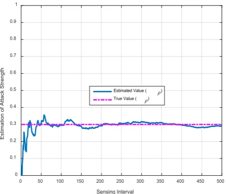 Fig. 5 displays the global detection probability versus the global false alarm probability in two attack scenarios AP and SS for ρ =0.3, 0.7