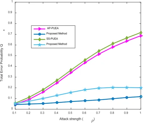 Fig. 7. The total error probability in the absence and presence of an attacker for ρ=0.3, 0.7