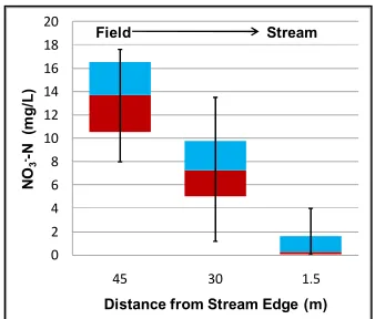 Figure 2. 28: Overall mean groundwater NO 3--N concentrations at the 1.5 m and 3 m depths (n1.5m=550 and n3m = 625water quality samples)