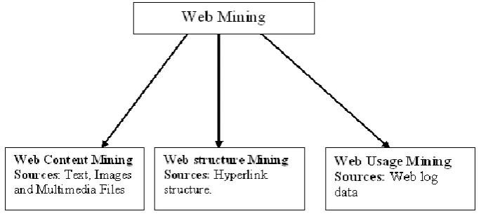 Fig.  1. The types and sources of Web mining 
