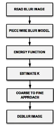 Fig.1 shows the block diagram of motion blur kernel. When an image is inputted by the user, from the image a blur kernel is estimated