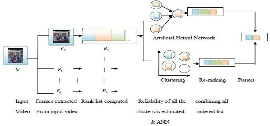 Fig. 2, the proposed algorithm generates a composite rank list. First, each rank list corresponding to a video is partitioned in to different clusters and reliability of each cluster is calculated