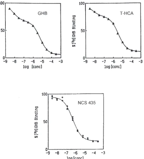 Fig. 6 supports the hypothesis that NCS-435 binds to aunique population of GHB receptors (R � 0.998).To restrict the conformational flexibility of compound