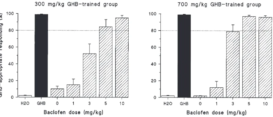 Fig. 2. Average percentage of entries into the “gamma-hydroxybutyric acid (GHB)-appropriate arm” after the administration of different doses of baclofen (i.p.)in rats trained to discriminate either 300 mg/kg (left panel) or 700 mg/kg (right panel) gamma-hy