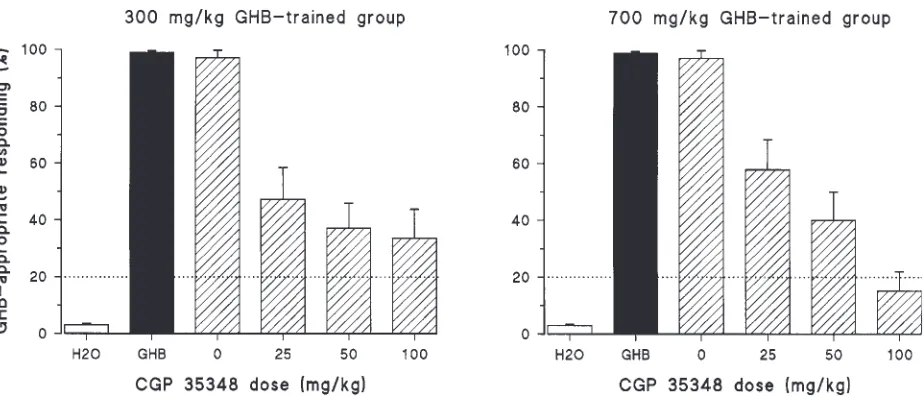 Fig. 3. Average percentage of entries into the “gamma-hydroxybutyric acid (GHB)-appropriate arm” after the administration of different doses of diazepam (i.p.) in ratstrained to discriminate either 300 mg/kg (left panel) or 700 mg/kg (right panel) gamma-hy