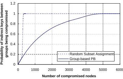 Fig. 13. for the group-based PB scheme and the probability ofAssume the probability of having a direct key between two neighbor nodes−iscr 0.3pgci(c)an indirect key being compromised for the random subset assignment scheme..