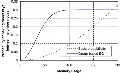 Fig. 4.Probability of having a direct key between two neighbor sensornodes. Memory usage is measured by counting the number of keys stored oneach node.