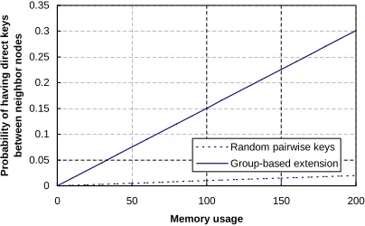 Fig. 5.Probability of having a direct key between two neighbor sensornodes. Memory usage is measured by counting the number of keys stored oneach node.