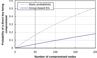 Fig. 8.Probability of a direct key between two non-compromised nodestwo neighbor nodes isbeing compromised