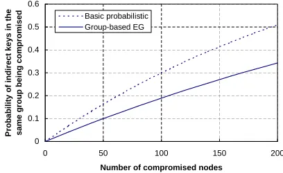 Fig. 9.Probability of a direct key between two non-compromised nodesbeing compromised