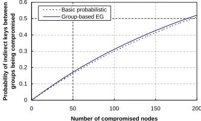 Fig. 12.pgci−cr(c) for the group-based EG scheme and the probability ofan indirect key being compromised for the basic probabilistic scheme