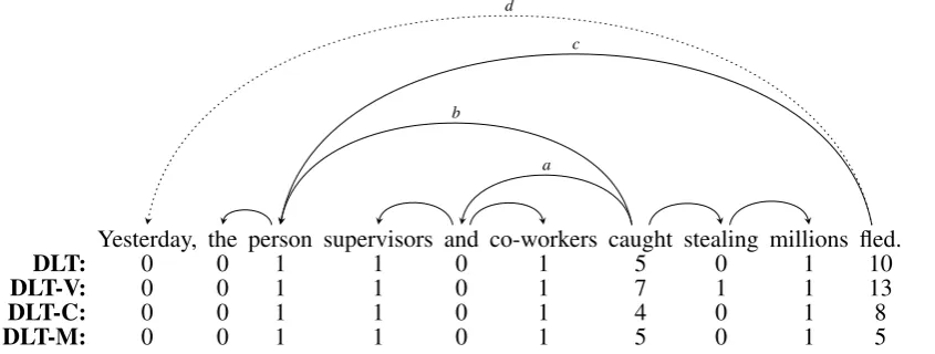 Figure 1: Integration cost calculations for implementations of DLT on an example sentence