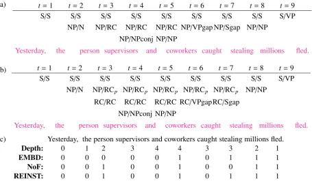 Figure 2: (a) Partial analyses of the sentence Yesterday, the person supervisors and coworkers caughtstealing millions ﬂed,time (horizontal axis)
