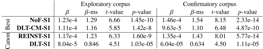 Table 1: Evaluation results. Upper:transformation ofis the mean of the transformed reading times (1non-linearity,variable, which is valid over Box and Cox (1964)-transformed reading times