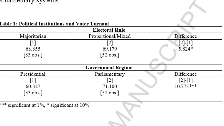 Table 1: Political Institutions and Voter Turnout ACCEPTED MANUSCRIPTElectoral Rule 