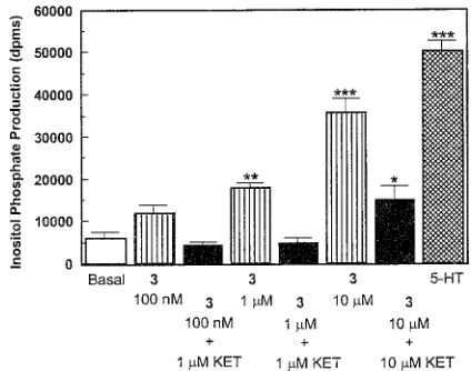 Figure 1.Effect (combination with the 5-HT(SEM) of compound 3, alone and in2 antagonist ketanserin (KET), onPI turnover