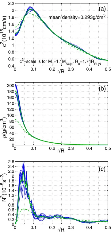 Fig. 7. Structural inversion for Star A: the sound speedb)model taken as an initial guess; solid green lines display the inverted re-sult