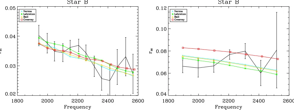 Fig. 8. Seismic properties of the optimised models of Star A. Left panel: comparison of the observed frequency separation ratiosare the coloured lines)