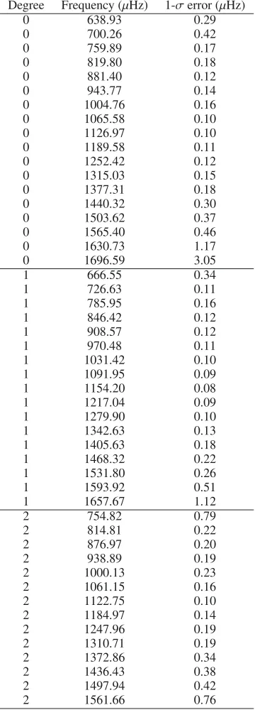 Table A.1. Frequencies for Star A.
