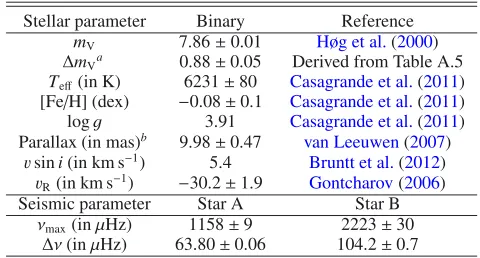 Table 1. Main stellar and seismic parameters of HIP 93511.