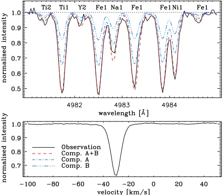 Fig. 1. Power spectrum of the intensity ﬂuctuations as a function of frequency smoothed with a 1-μHz boxcar, showing the mode power peak at1200 μHz for Star A and at 2200 μHz for Star B (left), and a zoom in on that secondary spectrum (right).