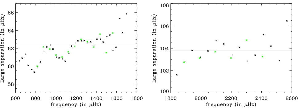 Fig. 3. Large frequency separation as a function of frequency for both stars (left Star A, right Star B): (plus) l = 0 modes, (black star) l = 1 modes,(green star) l = 2 modes.