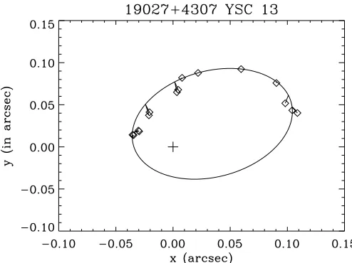 Table 2. Parameters of the orbit using speckle interferometric observa-tions of HIP 93511.