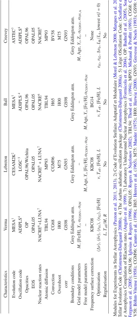 Table 3. Characteristics of each model set used for inferring the stellar parameters of the two stars.