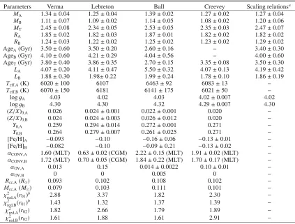Table 4. Stellar parameters of the two stars for all the models.
