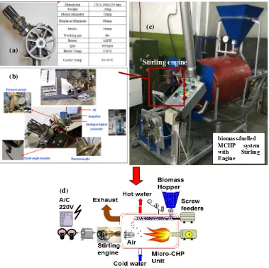 Fig. 1. (a) real Stirling engine and its specifications, (b) accessories for measuring of Stirling engine performance (c) Couplingof stirling engine with micro combined heat and power (MCHP) system and (d) MCHP unit layout 
