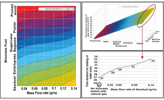 Fig. 4. Flame temperature  from burning of different mass flow rate of biomass and flammable agricultural wastes (biomass sources)  