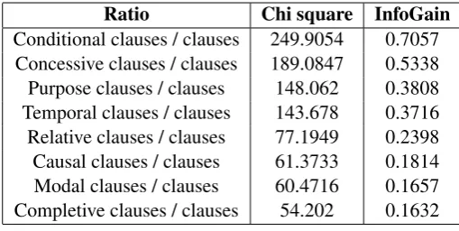 Table 1: Most predictive syntactic features.