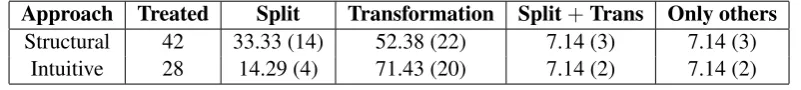 Table 9: Macro-operations performed in relative clauses.