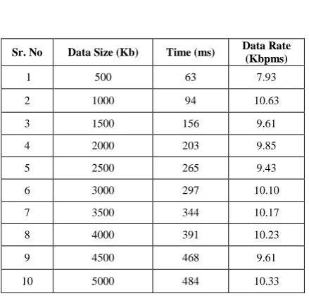 Fig. 2. Legitimate Traffic Data Rate  