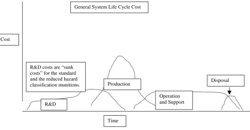 Figure 1.  Typical product life cycle.