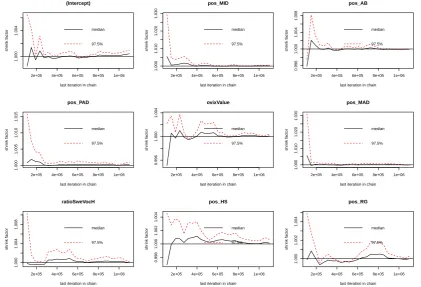 Figure 1: Gelman plots for the 8 feature coefﬁcients and the intercept.