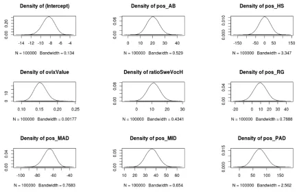 Figure 2: The posterior densities for all coefﬁcients.