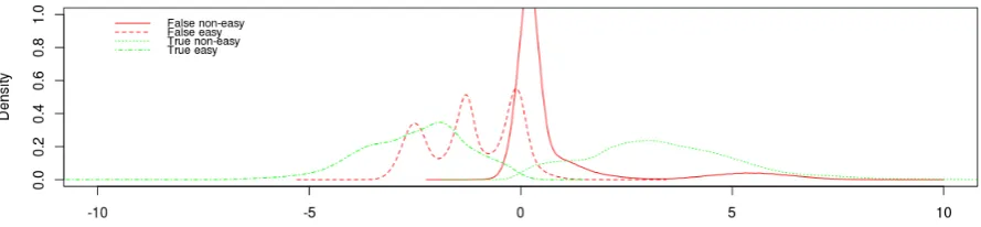 Figure 3: Total densities for false labels and true labels. Negative values correspond to easy to read textsand positive are non-easy.