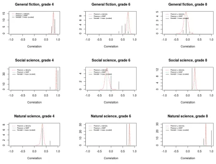 Figure 5: Posterior density of Pearson ρ and scaled mass of Kendall τcorrelations.
